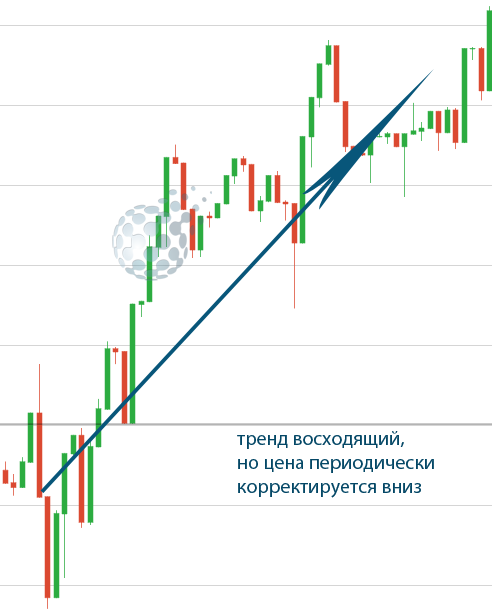 Правильная торговля в сторону тенденции